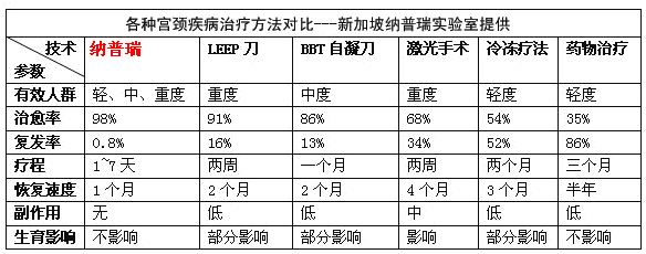 宫颈糜烂治疗方法对比图