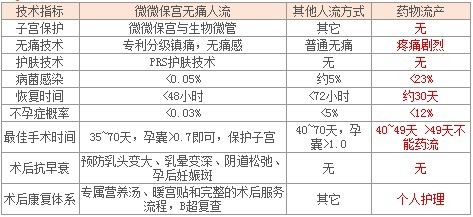 薇薇保宫无痛人流技术对比