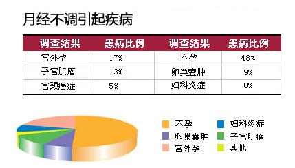 月经不调对女性健康的危害